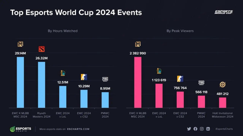 决胜巅峰获TGA2024年度最佳电竞游戏奖项提名是唯一入围的移动端游戏(图3)