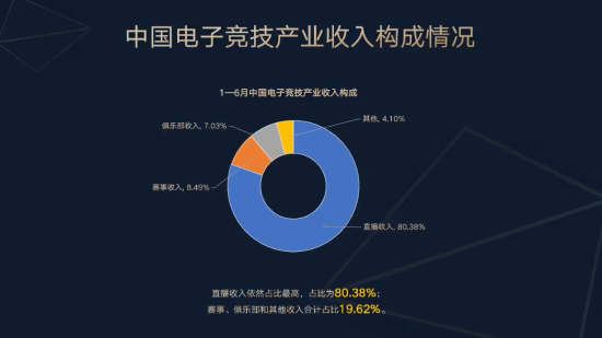 2025上半年中国电竞产业收入破127亿！上海仍为中心(图2)