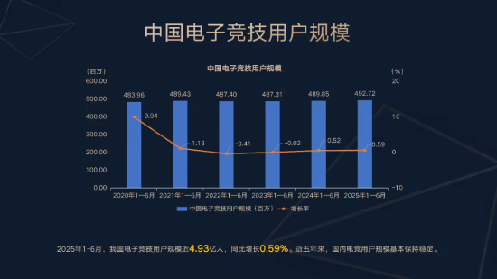 2025上半年中国电竞产业收入破127亿！上海仍为中心(图4)