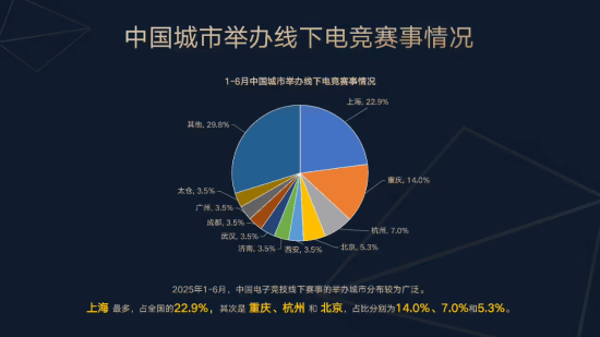 2025上半年中国电竞产业收入破127亿！上海仍为中心(图5)