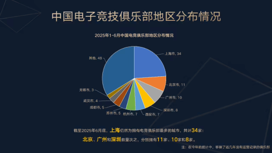 2025上半年中国电竞产业收入破127亿！上海仍为中心(图6)