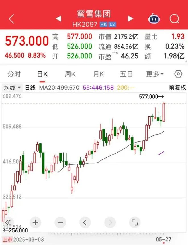 “火得一塌糊涂！”今日股价再创新高有人为它彻夜排队贝克汉姆都在晒……(图2)