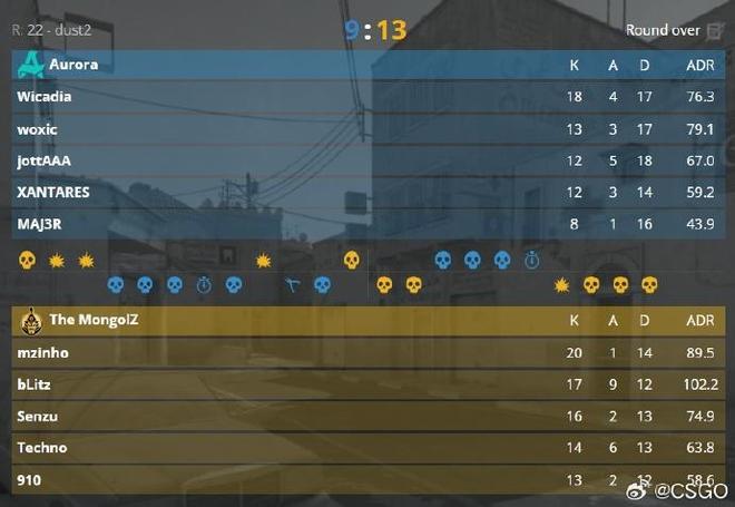 MGLZ 战队 3-0 横扫 Aurora 夺得 2025 电竞世界杯 CS2 项目冠军(图3)