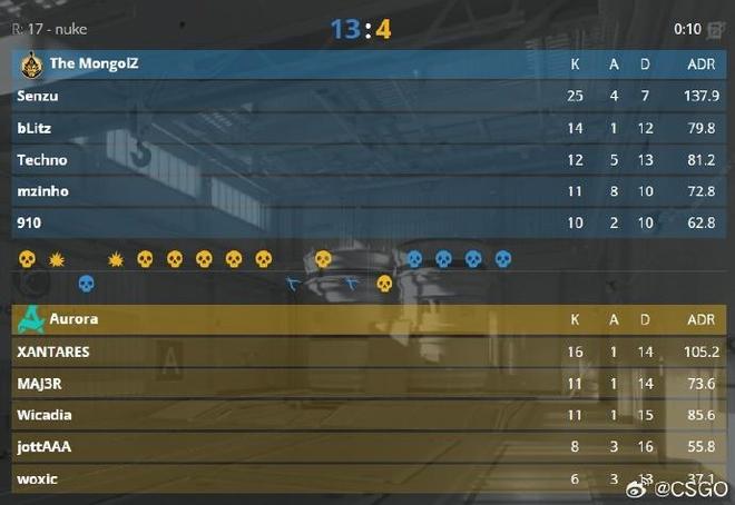 MGLZ 战队 3-0 横扫 Aurora 夺得 2025 电竞世界杯 CS2 项目冠军(图4)
