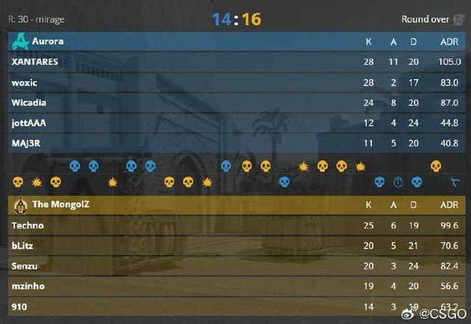 MGLZ 战队 3-0 横扫 Aurora 夺得 2025 电竞世界杯 CS2 项目冠军(图2)
