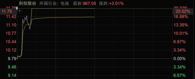近4000股上涨！可控核聚变大消息批量涨停！(图3)