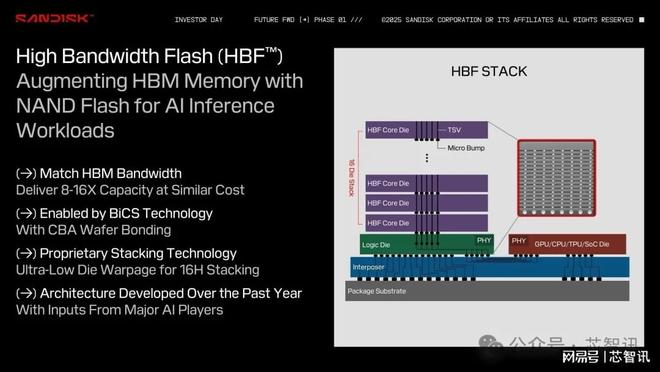 Sandisk携手SK海力士开发HBF：带宽与HBM相当容量可提升16倍(图3)