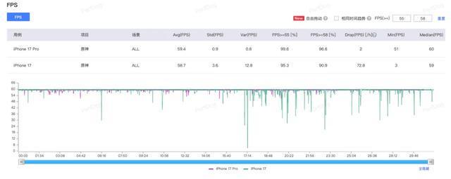 iPhone 17系列深度测评：“堆料”可能是对苹果的误解(图9)