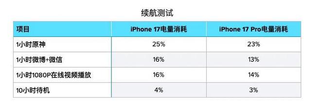 iPhone 17系列深度测评：“堆料”可能是对苹果的误解(图12)