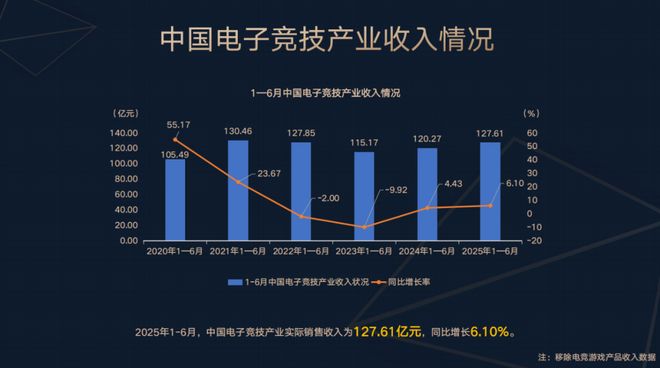 2025上半年电竞产业报告发布：收入127亿用户规模近5亿(图2)