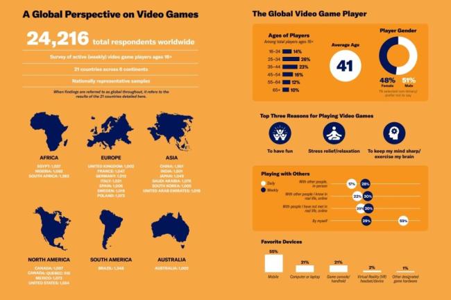 全球游戏玩家平均年龄逼近41岁：女性玩家比例攀升至48%中年群体成主力军(图3)