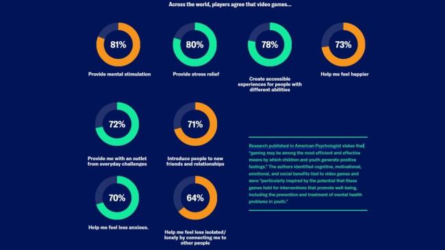 全球游戏玩家平均年龄逼近41岁：女性玩家比例攀升至48%中年群体成主力军(图4)