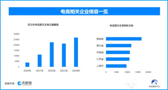 KPL总决赛7000万奖金引爆鸟巢现存电竞相关企业超139万家
