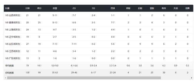 李梦决赛6中1能获千万合同？媒体人担忧P联赛前景 球迷质疑系炒作