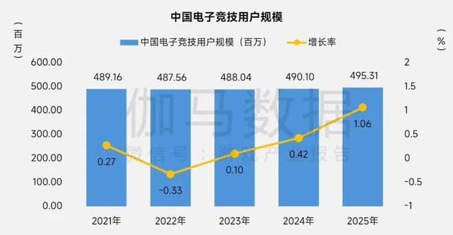 多图！2025年电竞报告：产业收入29331亿元 同比增640%(图4)