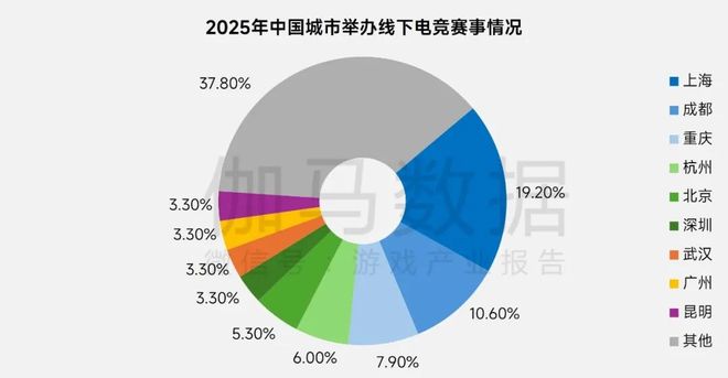 多图！2025年电竞报告：产业收入29331亿元 同比增640%(图11)