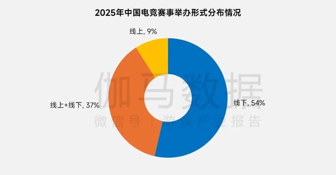 多图！2025年电竞报告：产业收入29331亿元 同比增640%(图10)