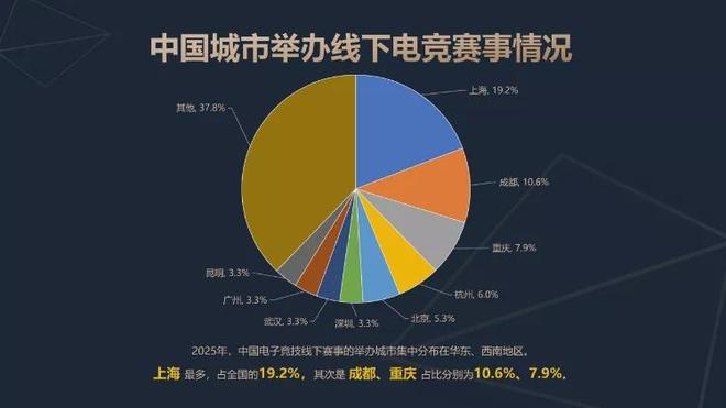 2025年中国电子竞技产业收入29331亿元同比增长64%(图4)