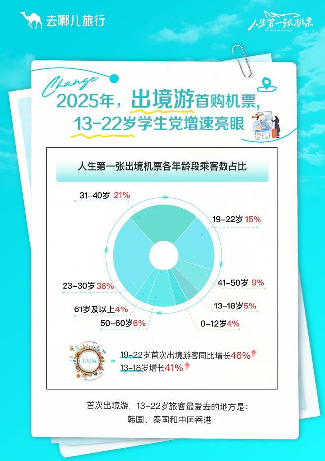 去哪儿旅行：大学生首次出境游增幅创新高(图7)