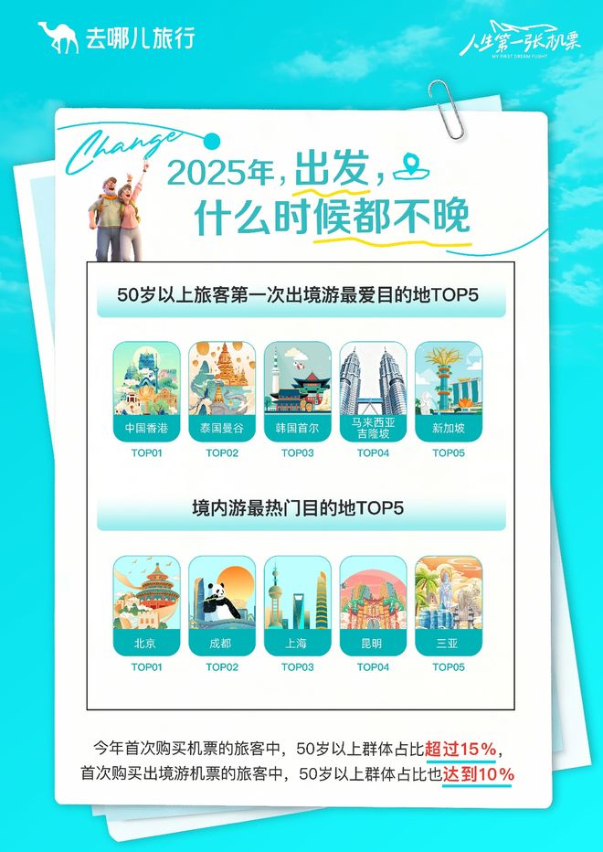 去哪儿旅行：大学生首次出境游增幅创新高(图3)