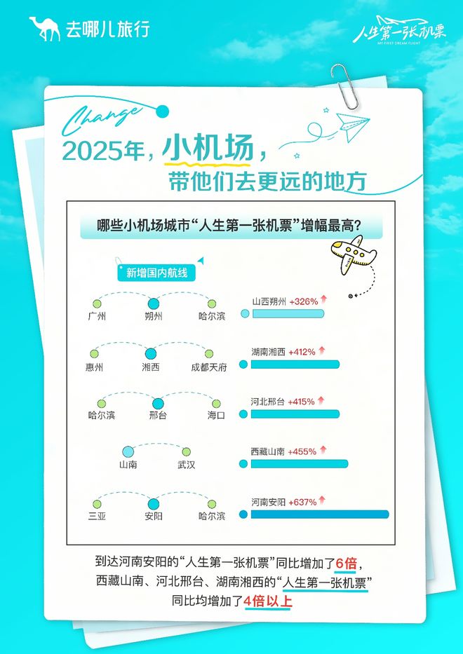 去哪儿旅行：大学生首次出境游增幅创新高(图6)