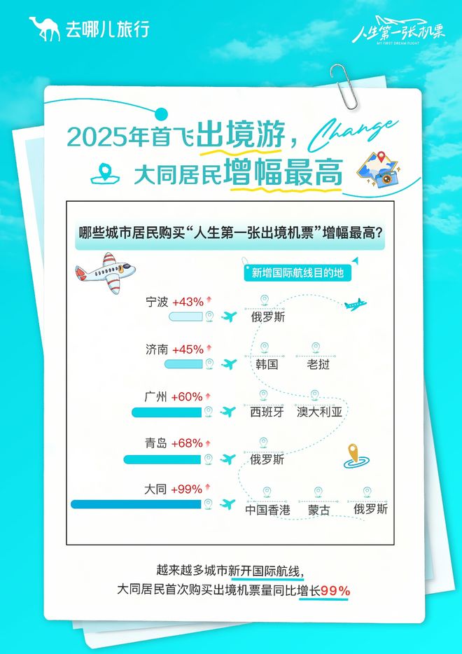 去哪儿旅行：大学生首次出境游增幅创新高(图5)