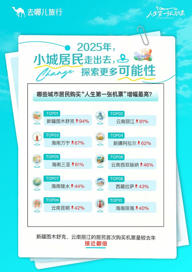 去哪儿旅行：大学生首次出境游增幅创新高(图4)