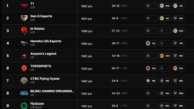 TheShy彻底淡出电竞圈！连直播都不做了官方宣布海克斯乱斗常驻