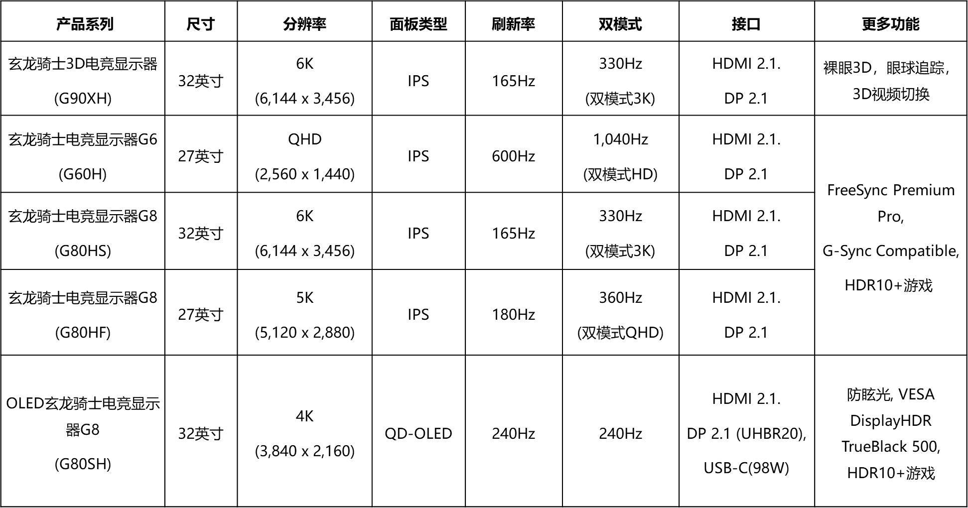 三星推出全新玄龙骑士电竞显示器 搭载全球首款6K超高清3D显示屏(图7)