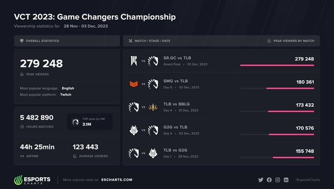 SR夺冠改变者冠军赛跨性别选手112杀再惹争议 电竞世界(图2)