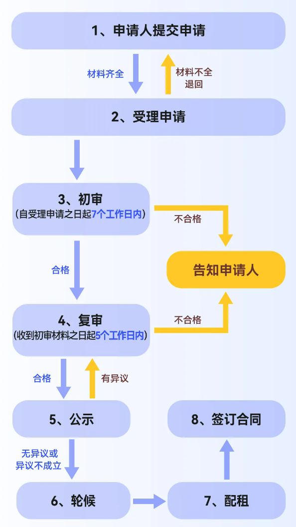 重庆公租房申请条件及对象